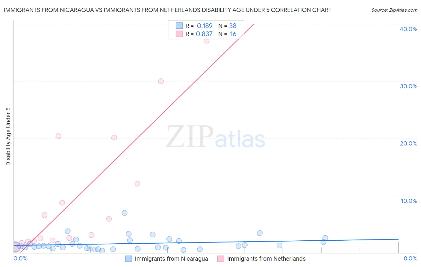 Immigrants from Nicaragua vs Immigrants from Netherlands Disability Age Under 5