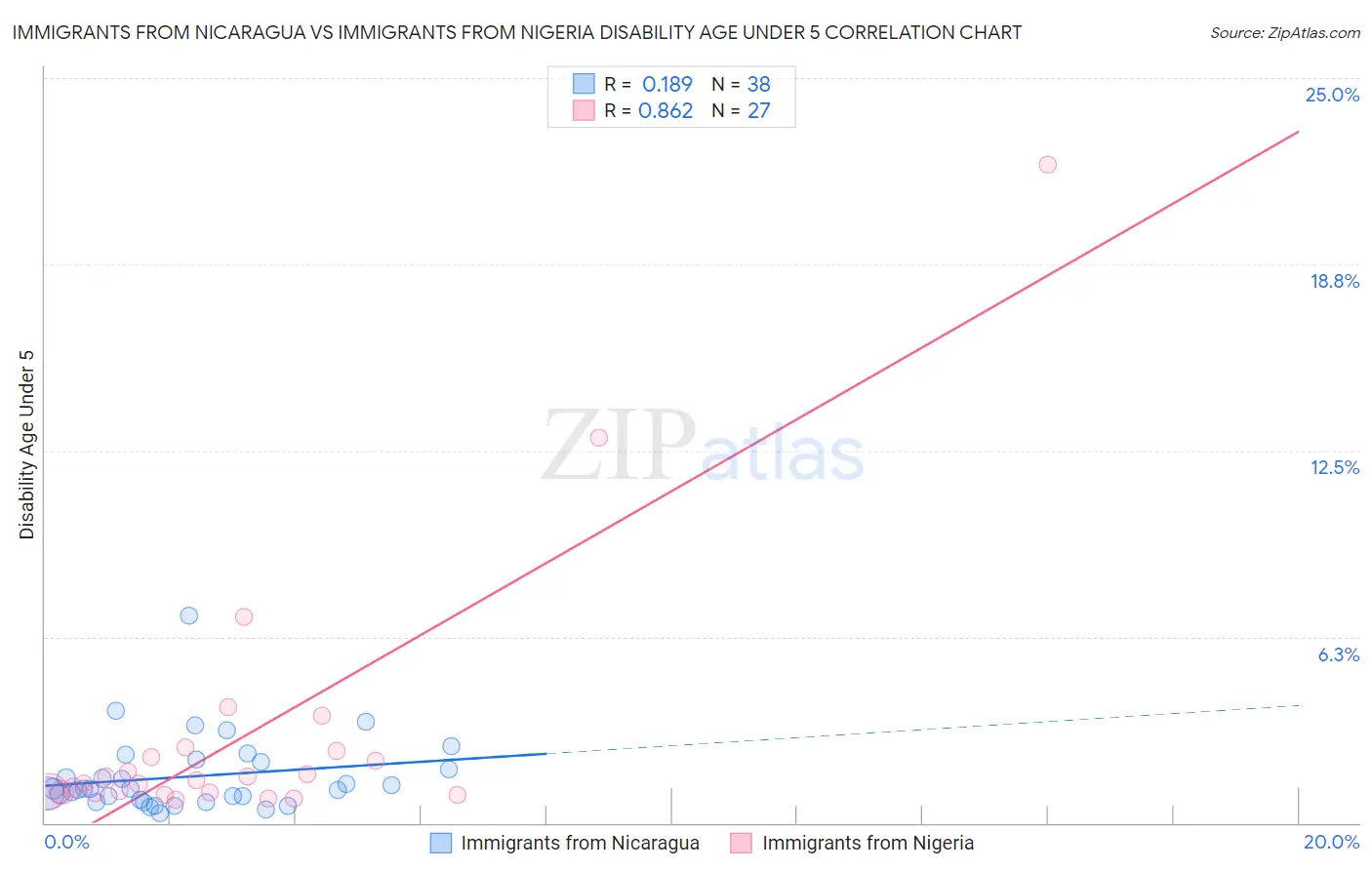 Immigrants from Nicaragua vs Immigrants from Nigeria Disability Age Under 5