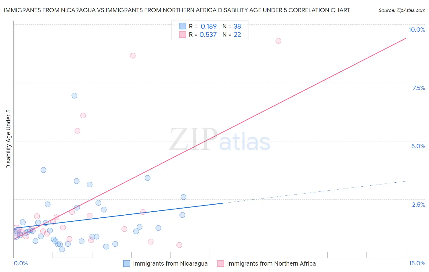 Immigrants from Nicaragua vs Immigrants from Northern Africa Disability Age Under 5