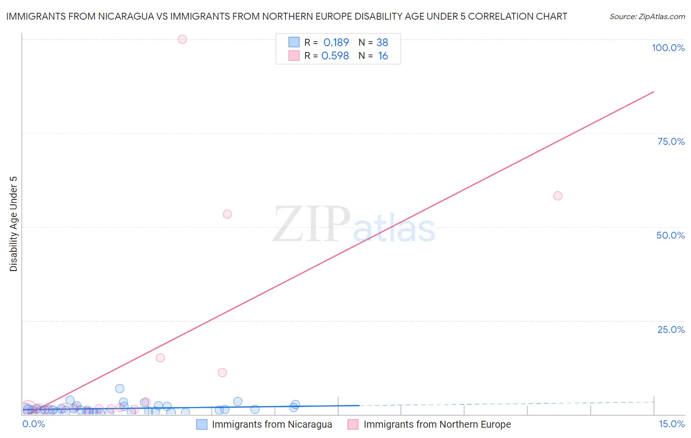 Immigrants from Nicaragua vs Immigrants from Northern Europe Disability Age Under 5