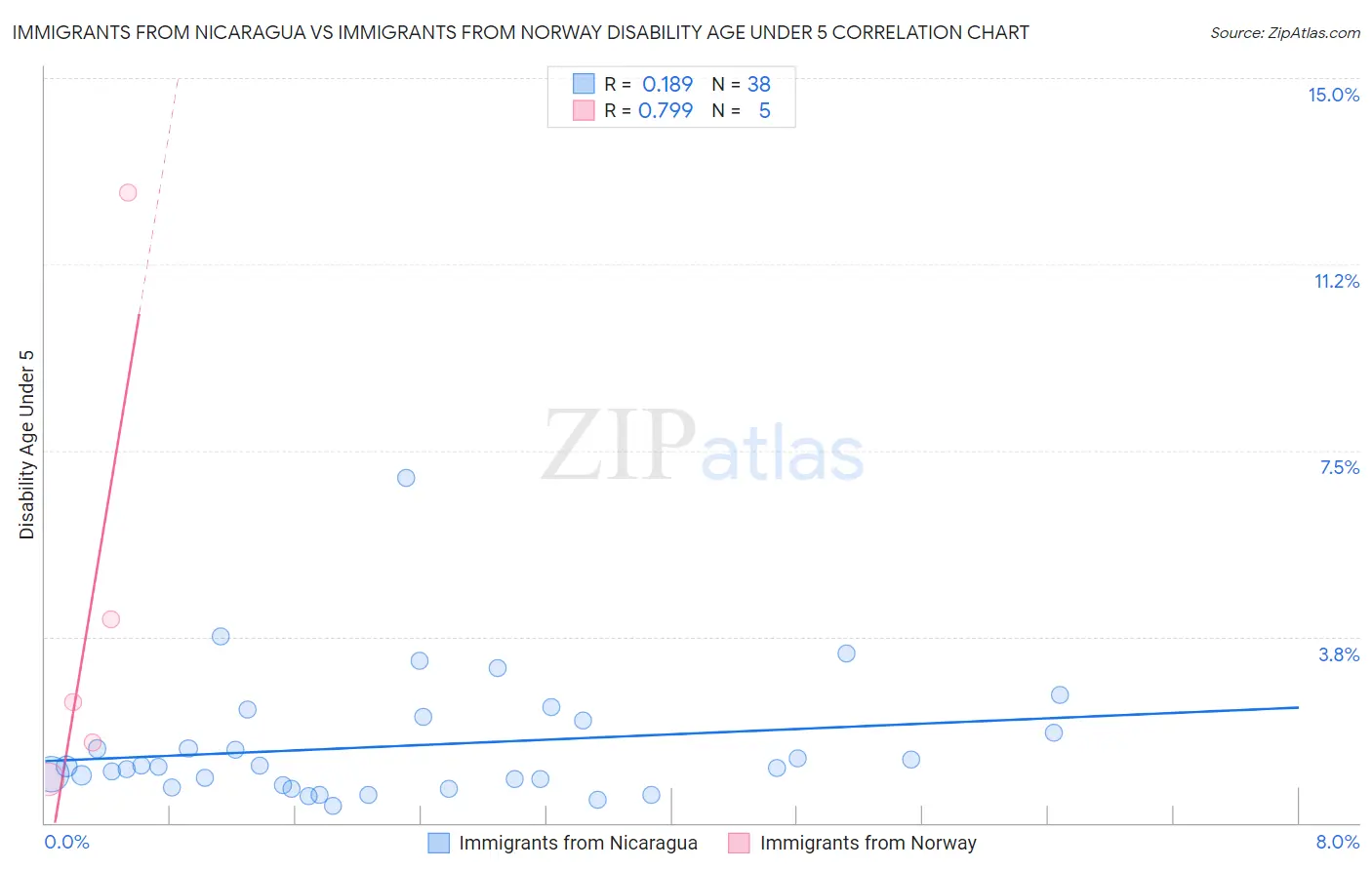 Immigrants from Nicaragua vs Immigrants from Norway Disability Age Under 5