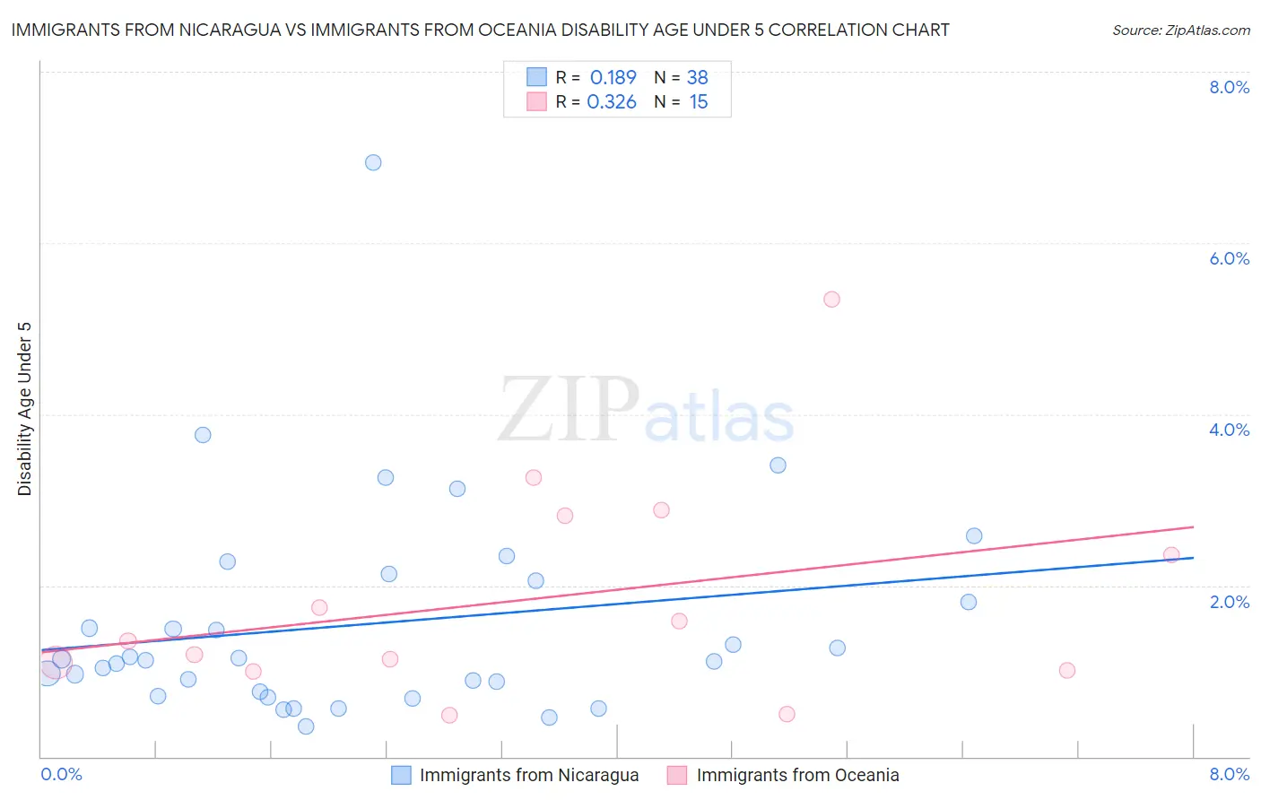 Immigrants from Nicaragua vs Immigrants from Oceania Disability Age Under 5