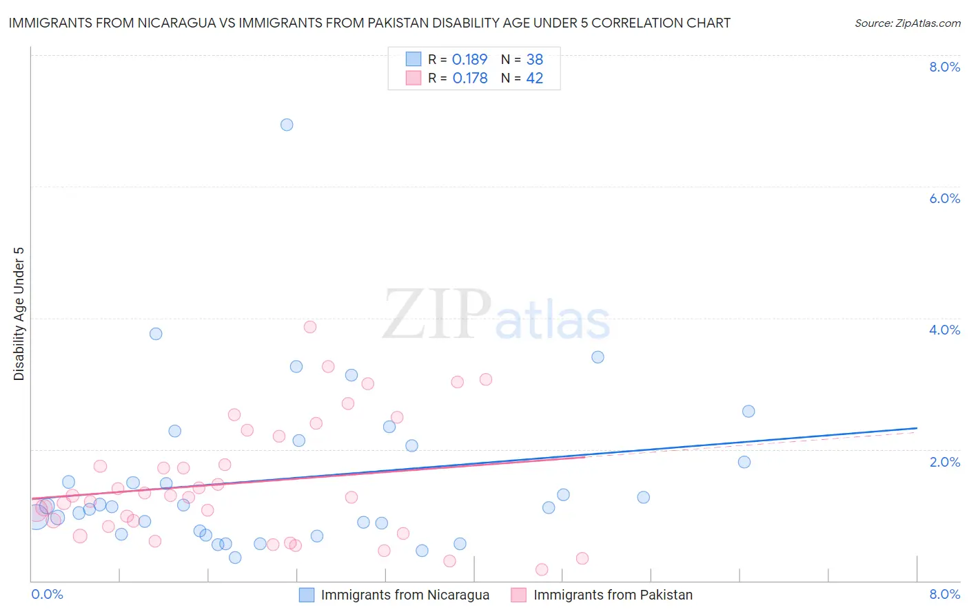 Immigrants from Nicaragua vs Immigrants from Pakistan Disability Age Under 5