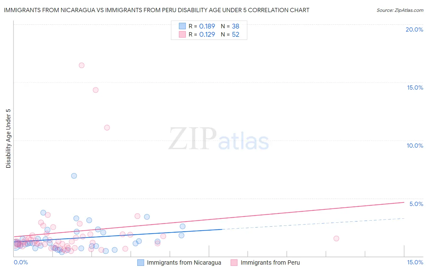 Immigrants from Nicaragua vs Immigrants from Peru Disability Age Under 5