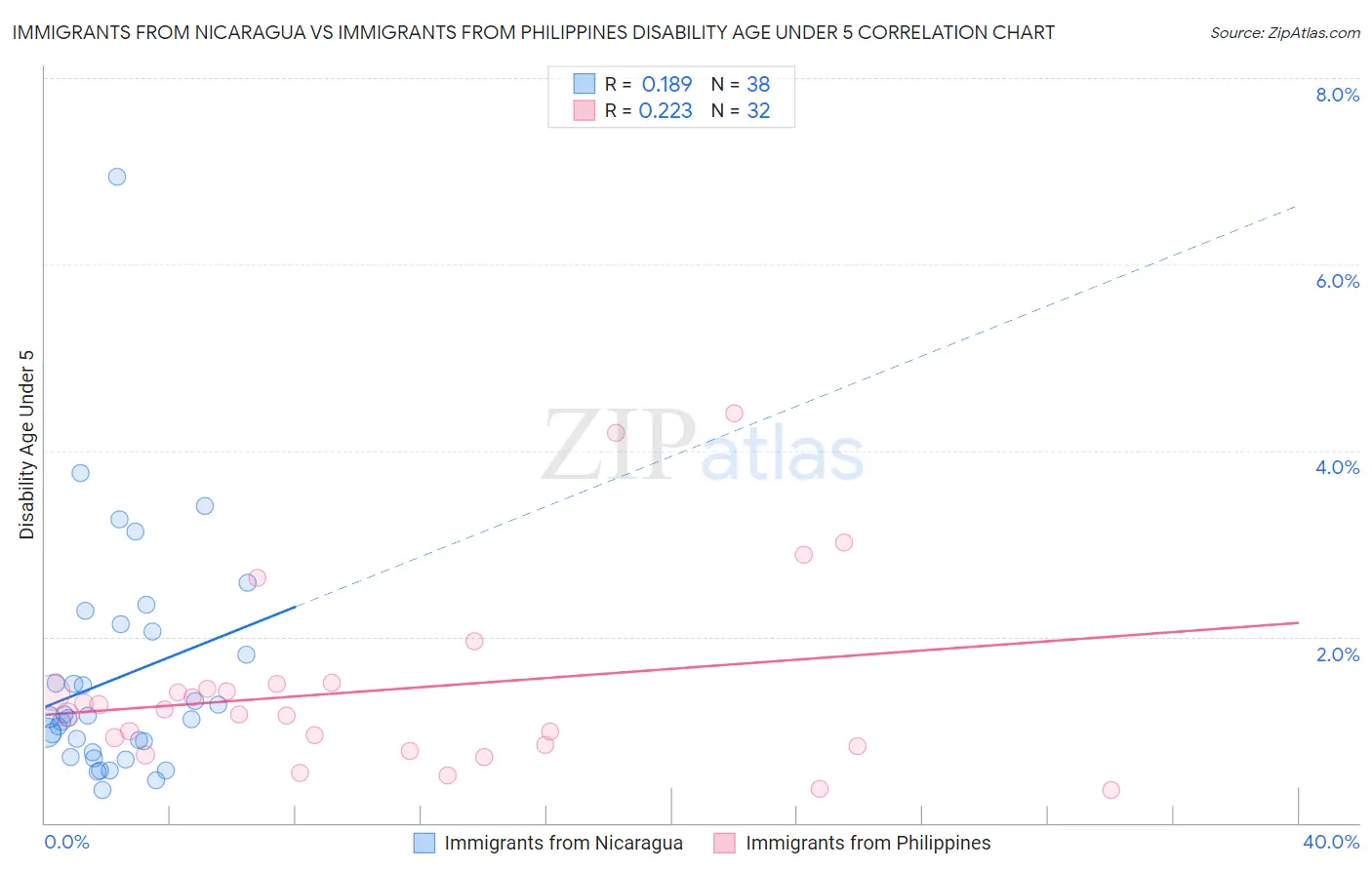 Immigrants from Nicaragua vs Immigrants from Philippines Disability Age Under 5