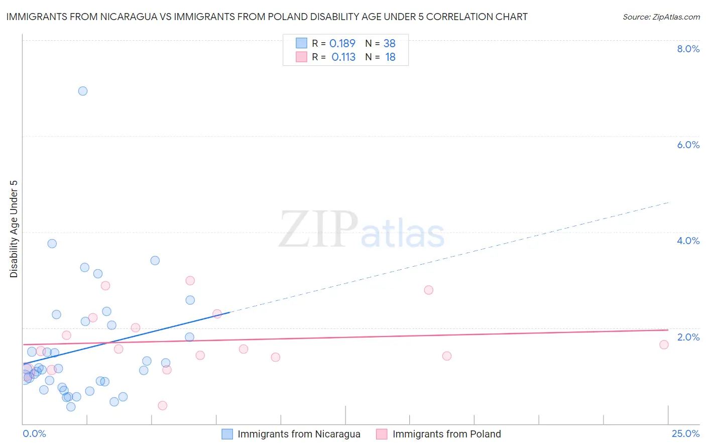 Immigrants from Nicaragua vs Immigrants from Poland Disability Age Under 5
