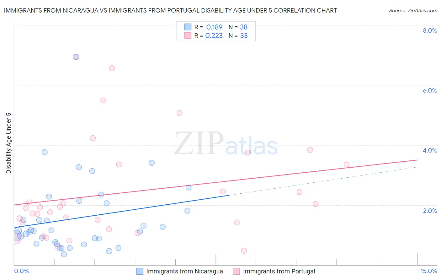 Immigrants from Nicaragua vs Immigrants from Portugal Disability Age Under 5