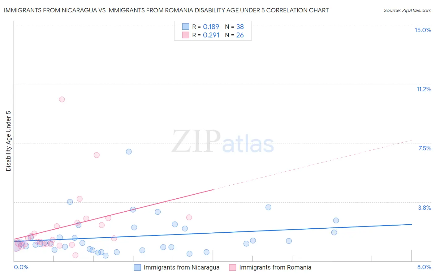 Immigrants from Nicaragua vs Immigrants from Romania Disability Age Under 5
