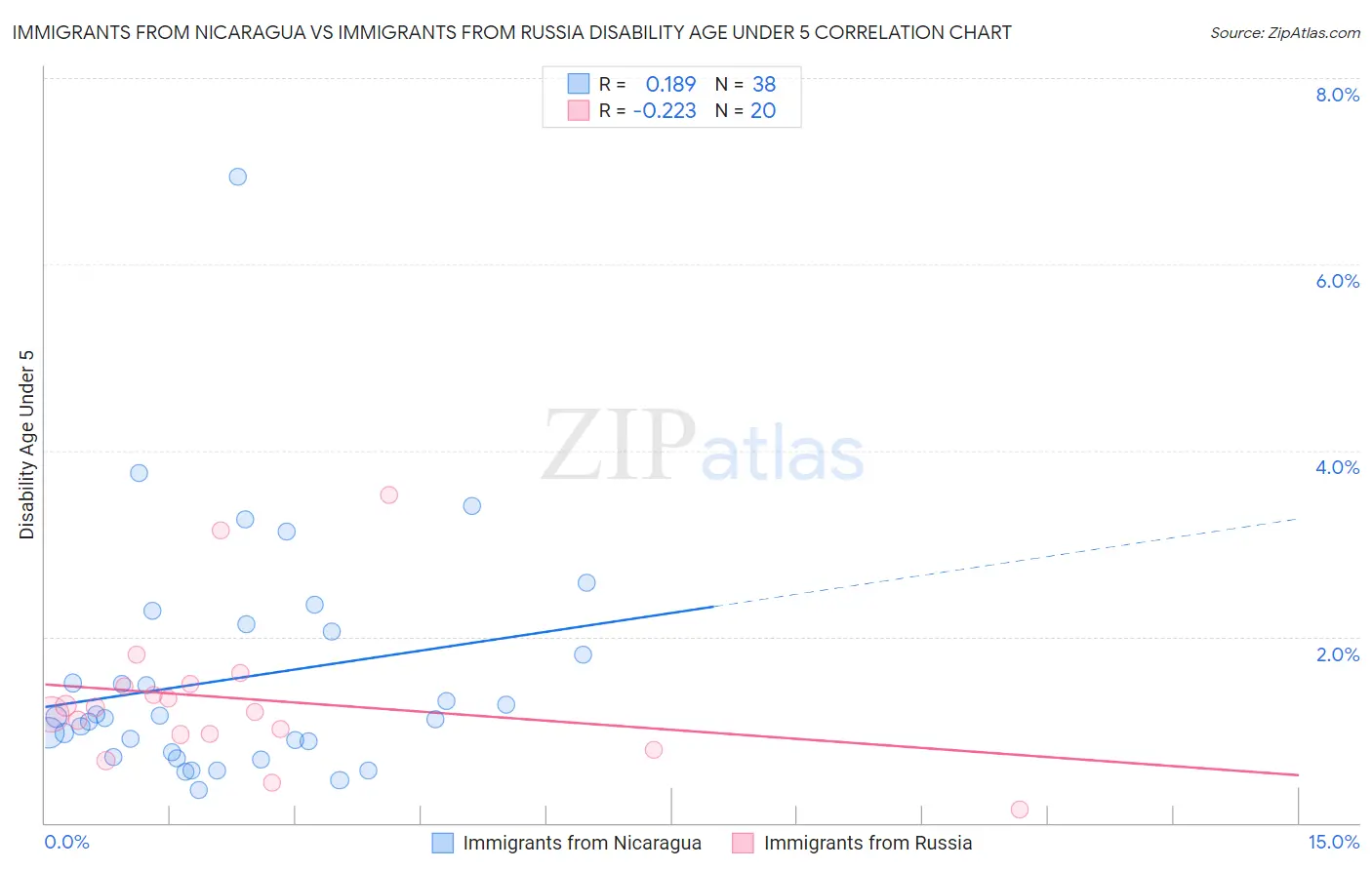 Immigrants from Nicaragua vs Immigrants from Russia Disability Age Under 5