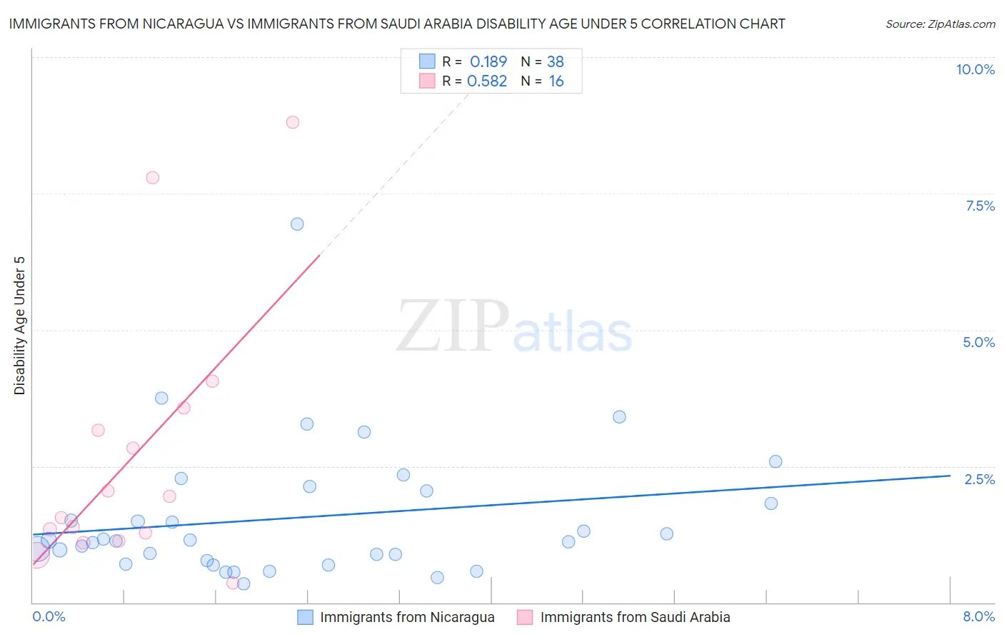 Immigrants from Nicaragua vs Immigrants from Saudi Arabia Disability Age Under 5
