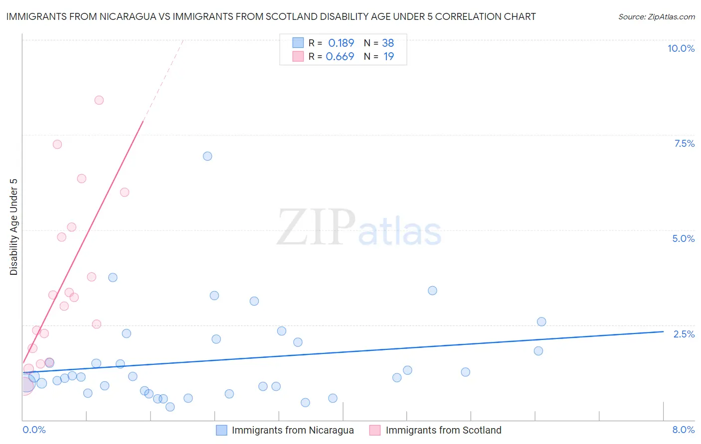 Immigrants from Nicaragua vs Immigrants from Scotland Disability Age Under 5