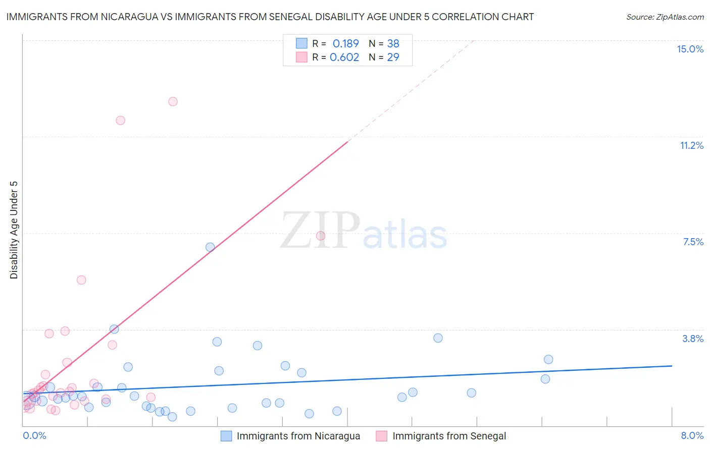 Immigrants from Nicaragua vs Immigrants from Senegal Disability Age Under 5