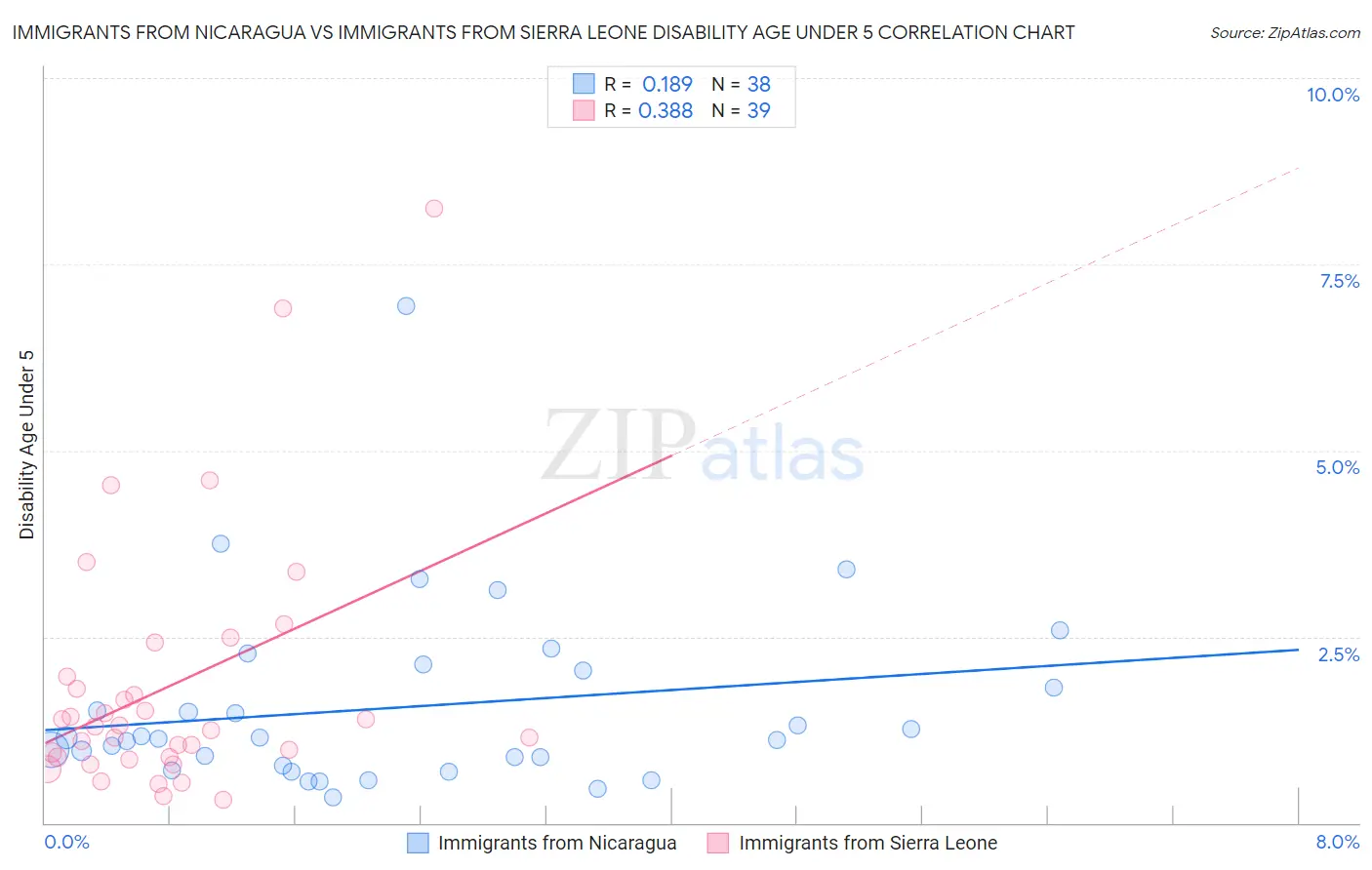 Immigrants from Nicaragua vs Immigrants from Sierra Leone Disability Age Under 5