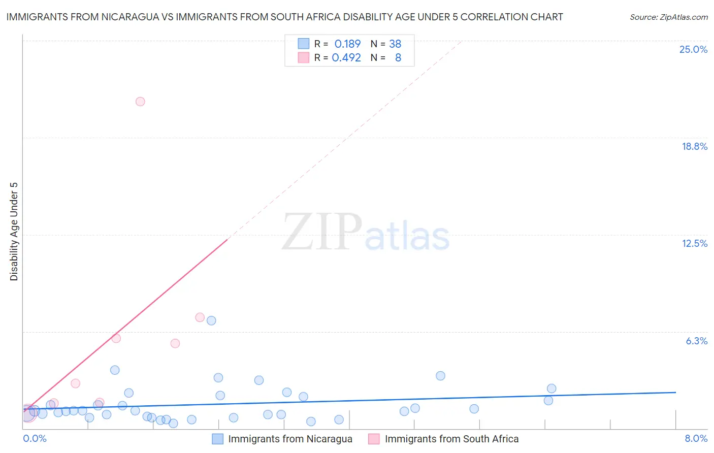Immigrants from Nicaragua vs Immigrants from South Africa Disability Age Under 5