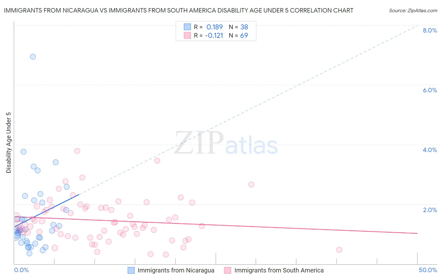 Immigrants from Nicaragua vs Immigrants from South America Disability Age Under 5