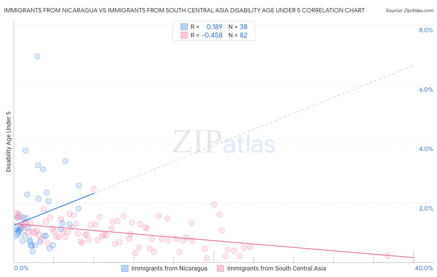 Immigrants from Nicaragua vs Immigrants from South Central Asia Disability Age Under 5