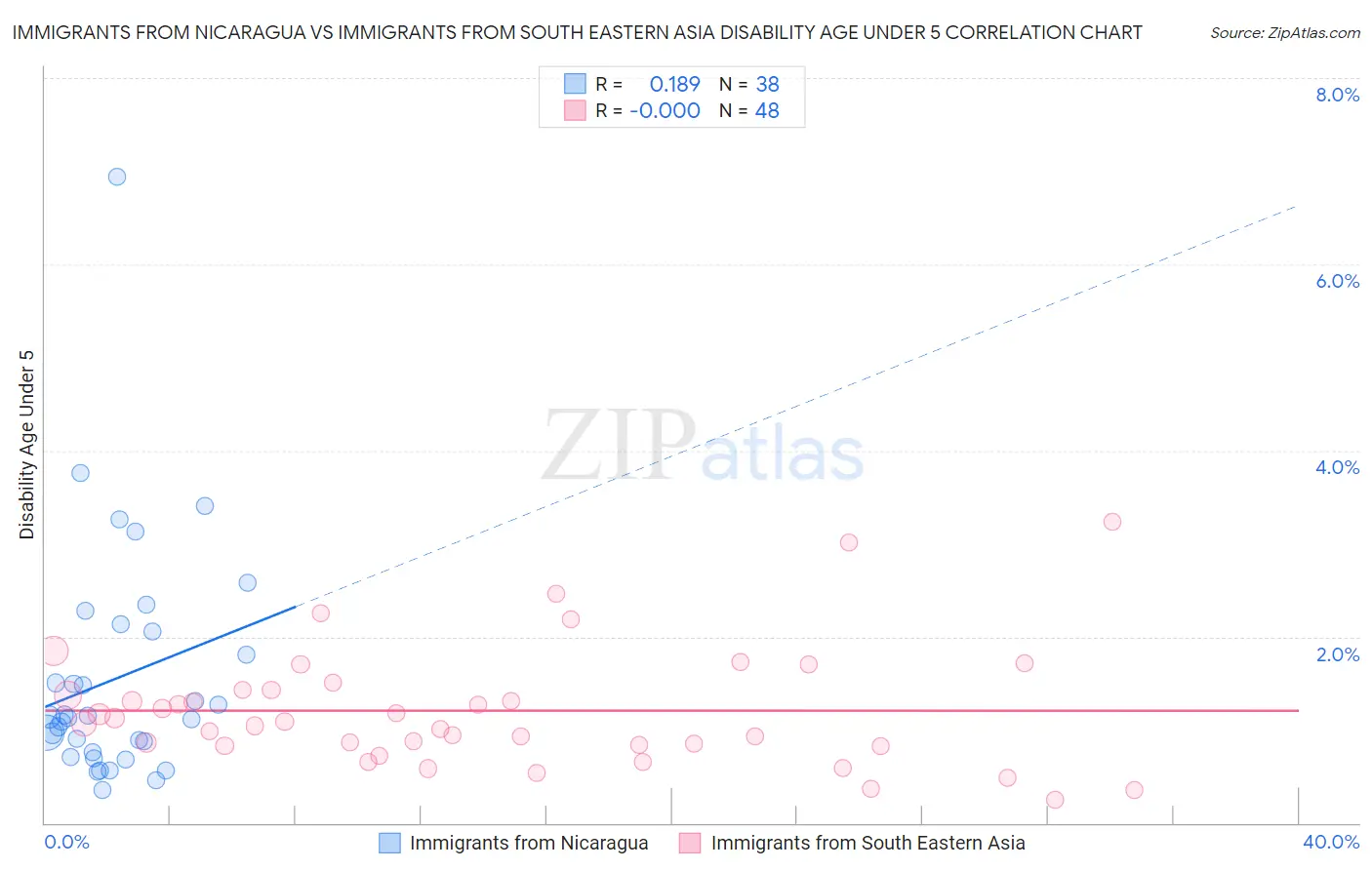Immigrants from Nicaragua vs Immigrants from South Eastern Asia Disability Age Under 5