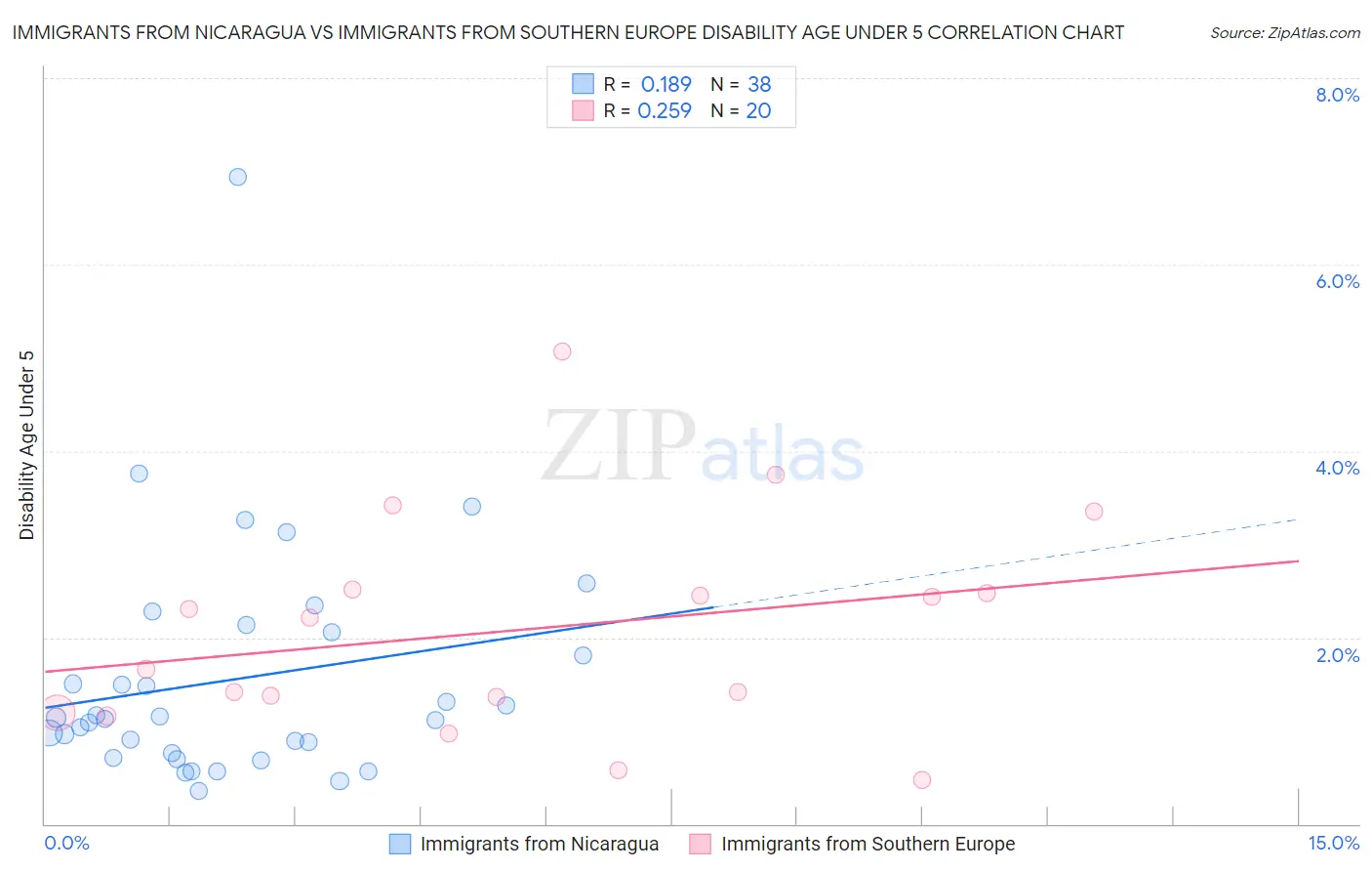 Immigrants from Nicaragua vs Immigrants from Southern Europe Disability Age Under 5