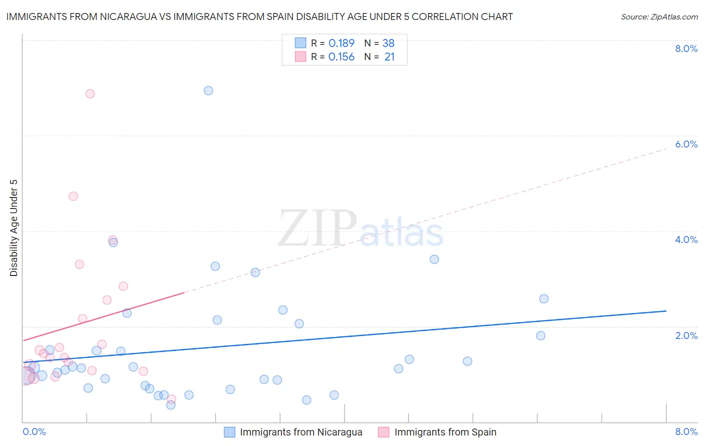 Immigrants from Nicaragua vs Immigrants from Spain Disability Age Under 5