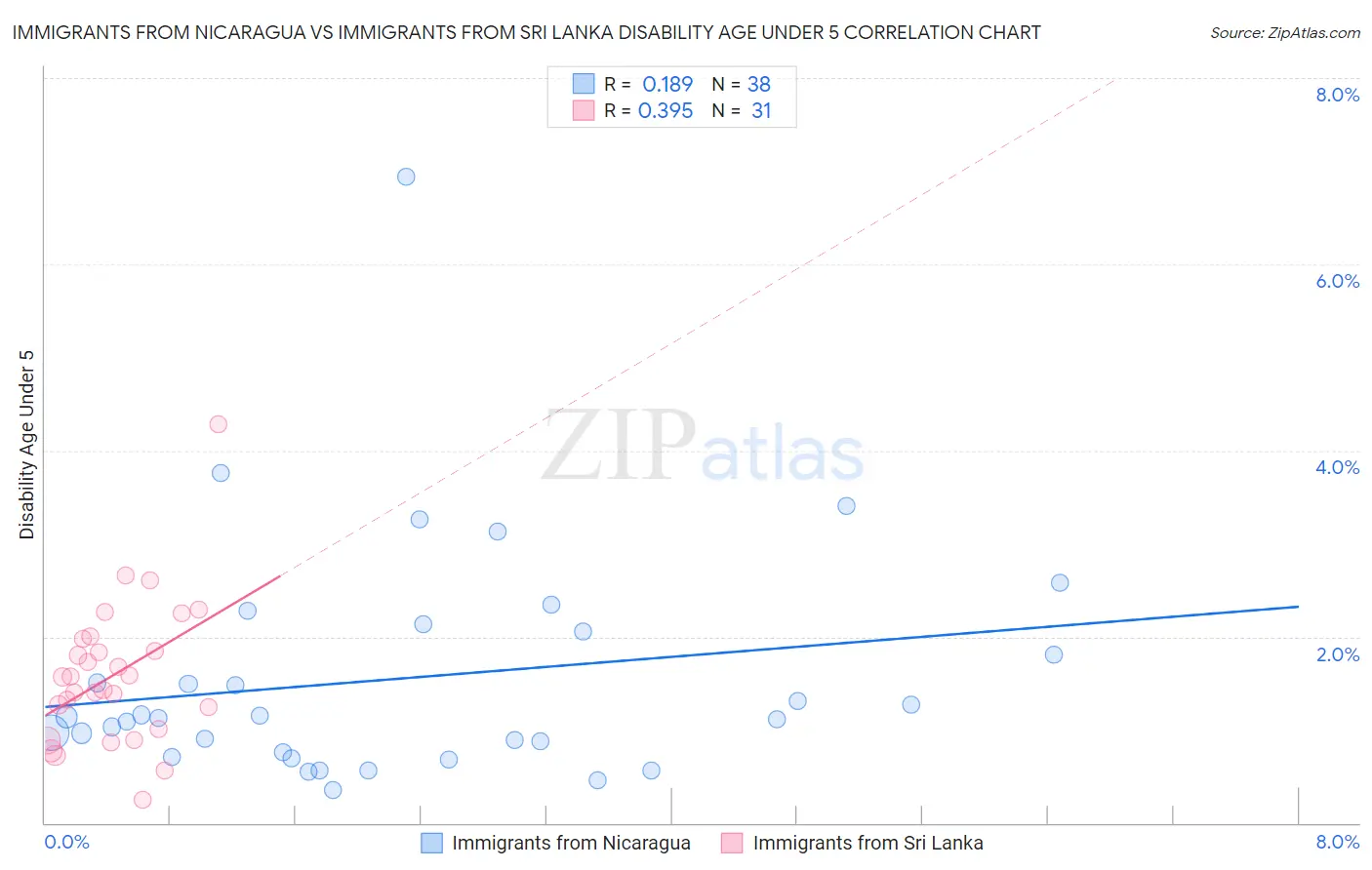 Immigrants from Nicaragua vs Immigrants from Sri Lanka Disability Age Under 5