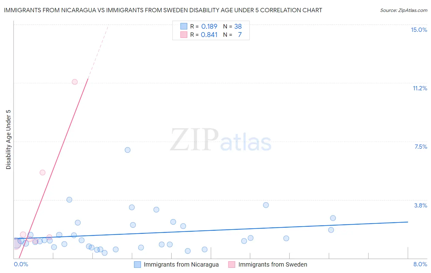 Immigrants from Nicaragua vs Immigrants from Sweden Disability Age Under 5
