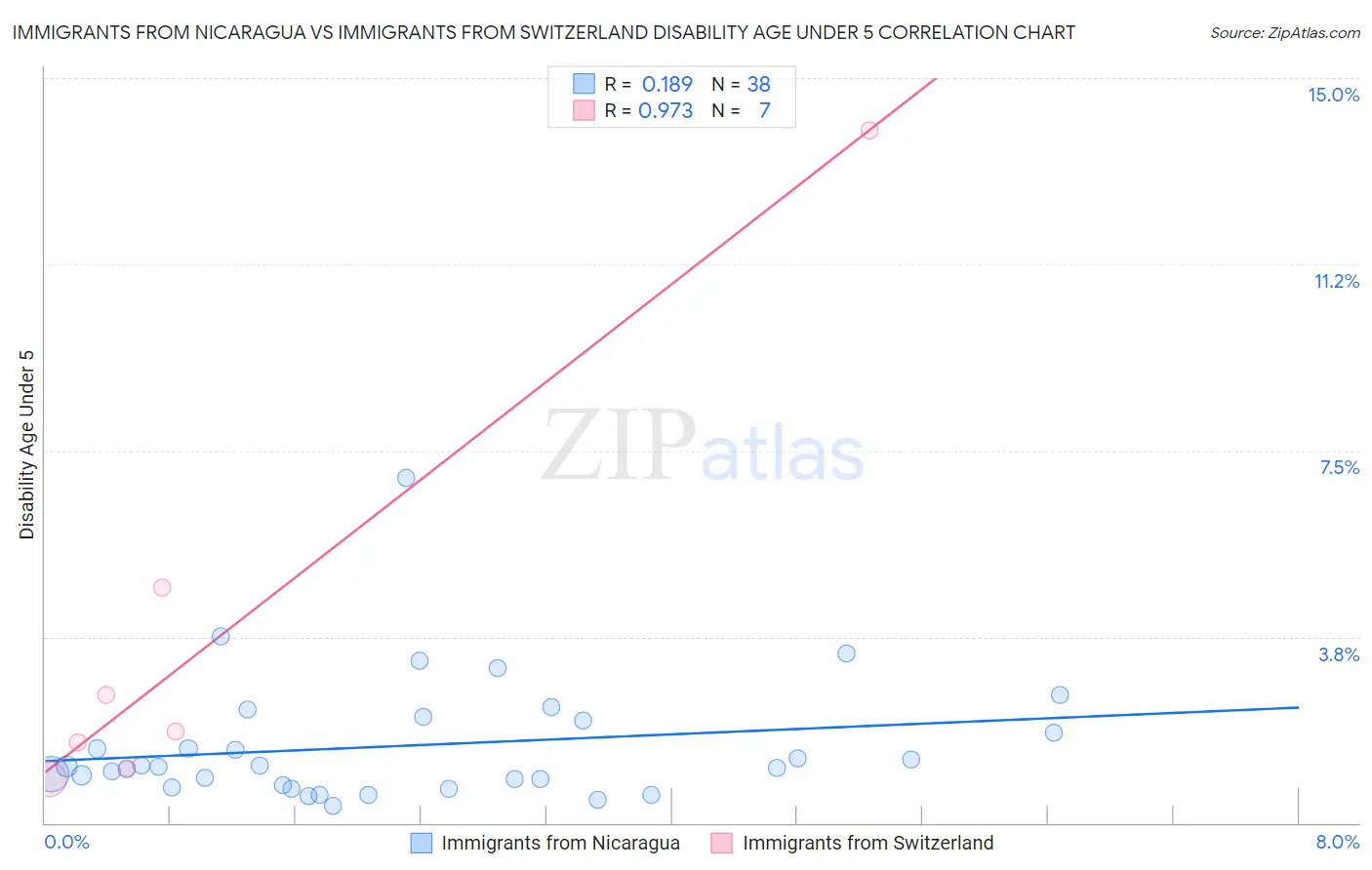 Immigrants from Nicaragua vs Immigrants from Switzerland Disability Age Under 5