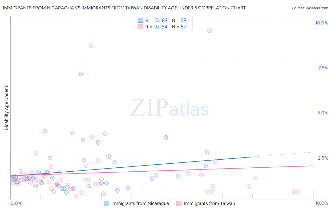 Immigrants from Nicaragua vs Immigrants from Taiwan Disability Age Under 5
