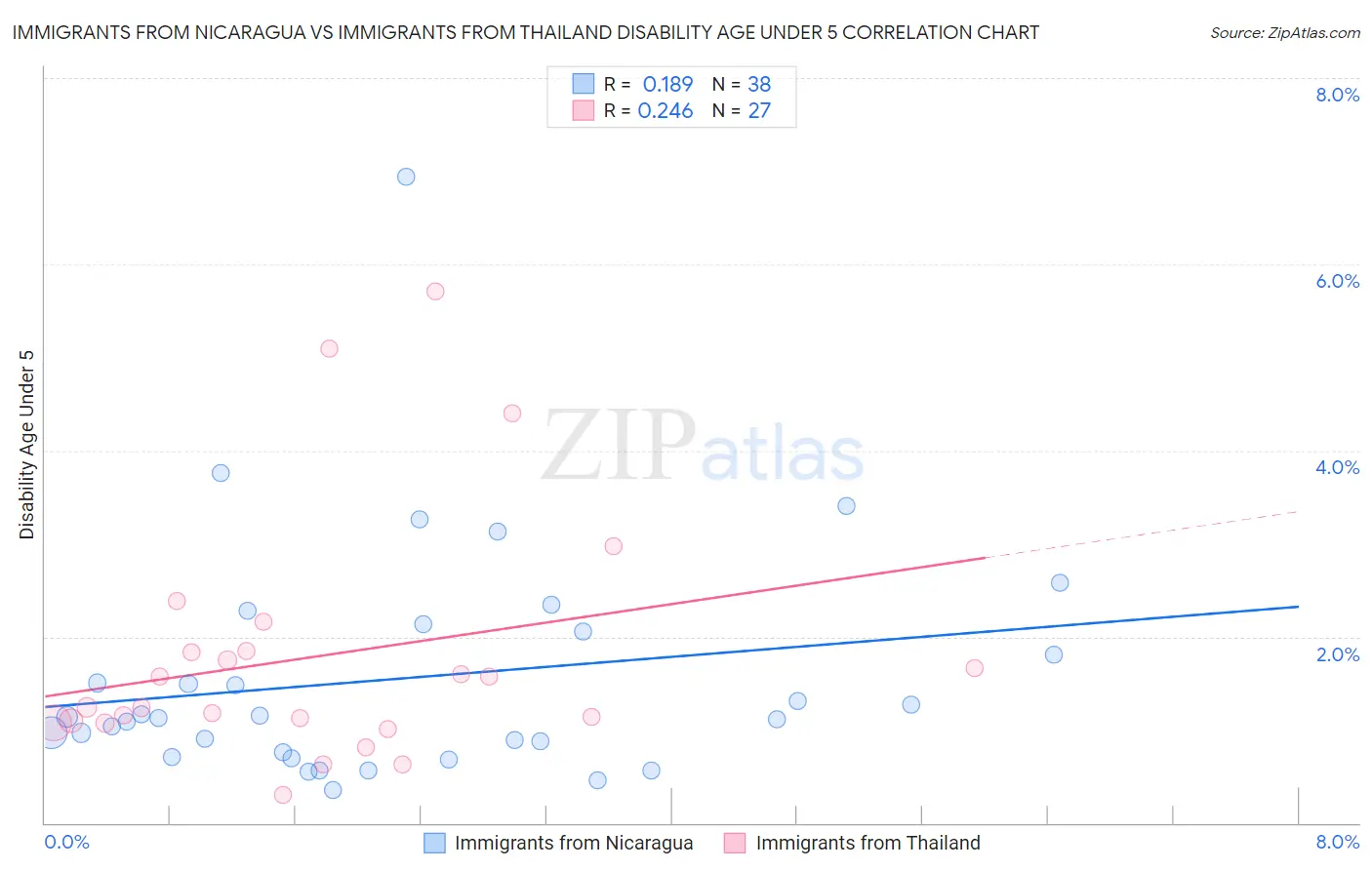 Immigrants from Nicaragua vs Immigrants from Thailand Disability Age Under 5