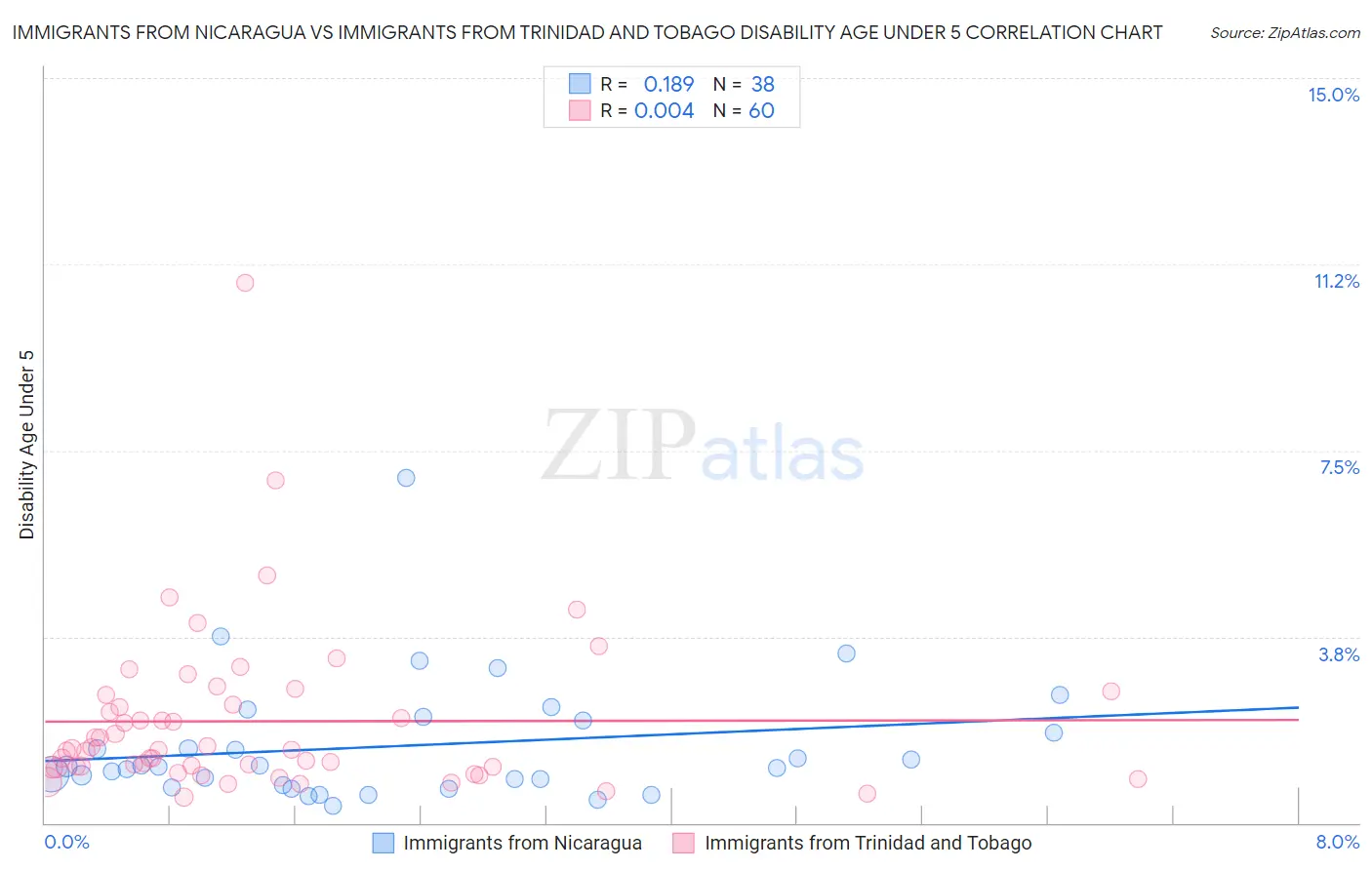 Immigrants from Nicaragua vs Immigrants from Trinidad and Tobago Disability Age Under 5