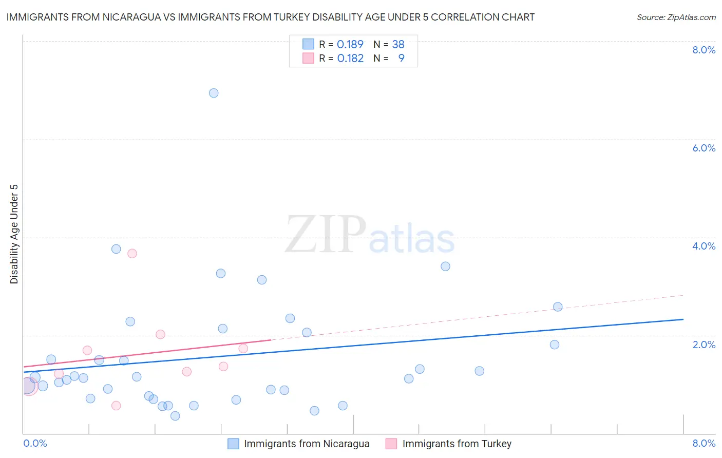Immigrants from Nicaragua vs Immigrants from Turkey Disability Age Under 5