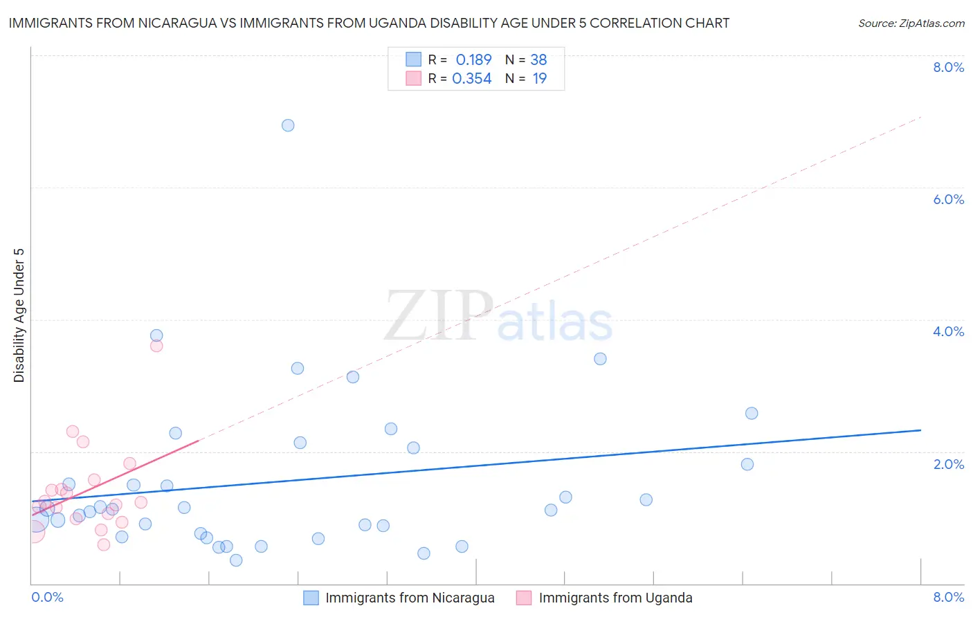 Immigrants from Nicaragua vs Immigrants from Uganda Disability Age Under 5