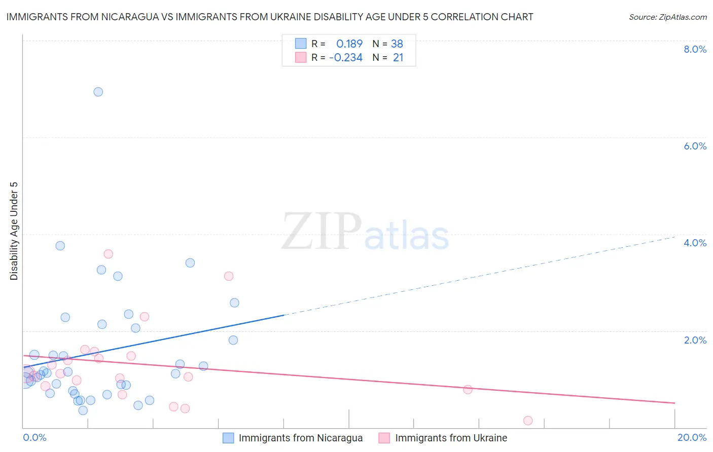 Immigrants from Nicaragua vs Immigrants from Ukraine Disability Age Under 5