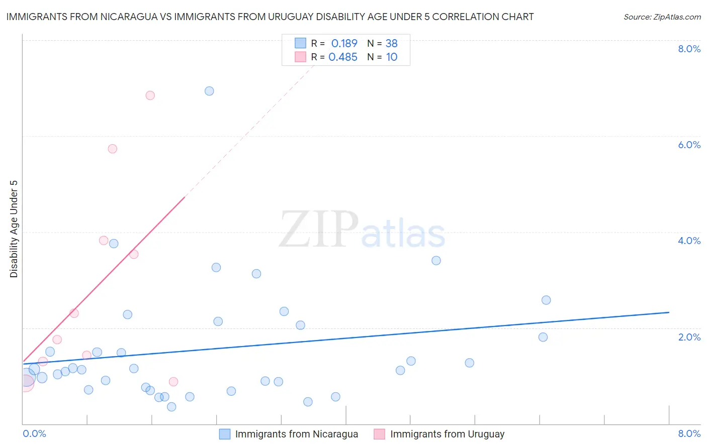 Immigrants from Nicaragua vs Immigrants from Uruguay Disability Age Under 5