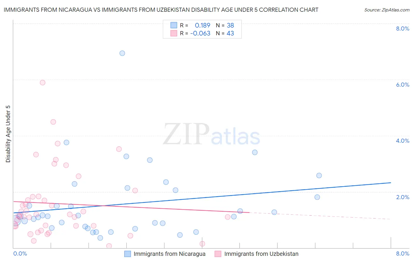 Immigrants from Nicaragua vs Immigrants from Uzbekistan Disability Age Under 5
