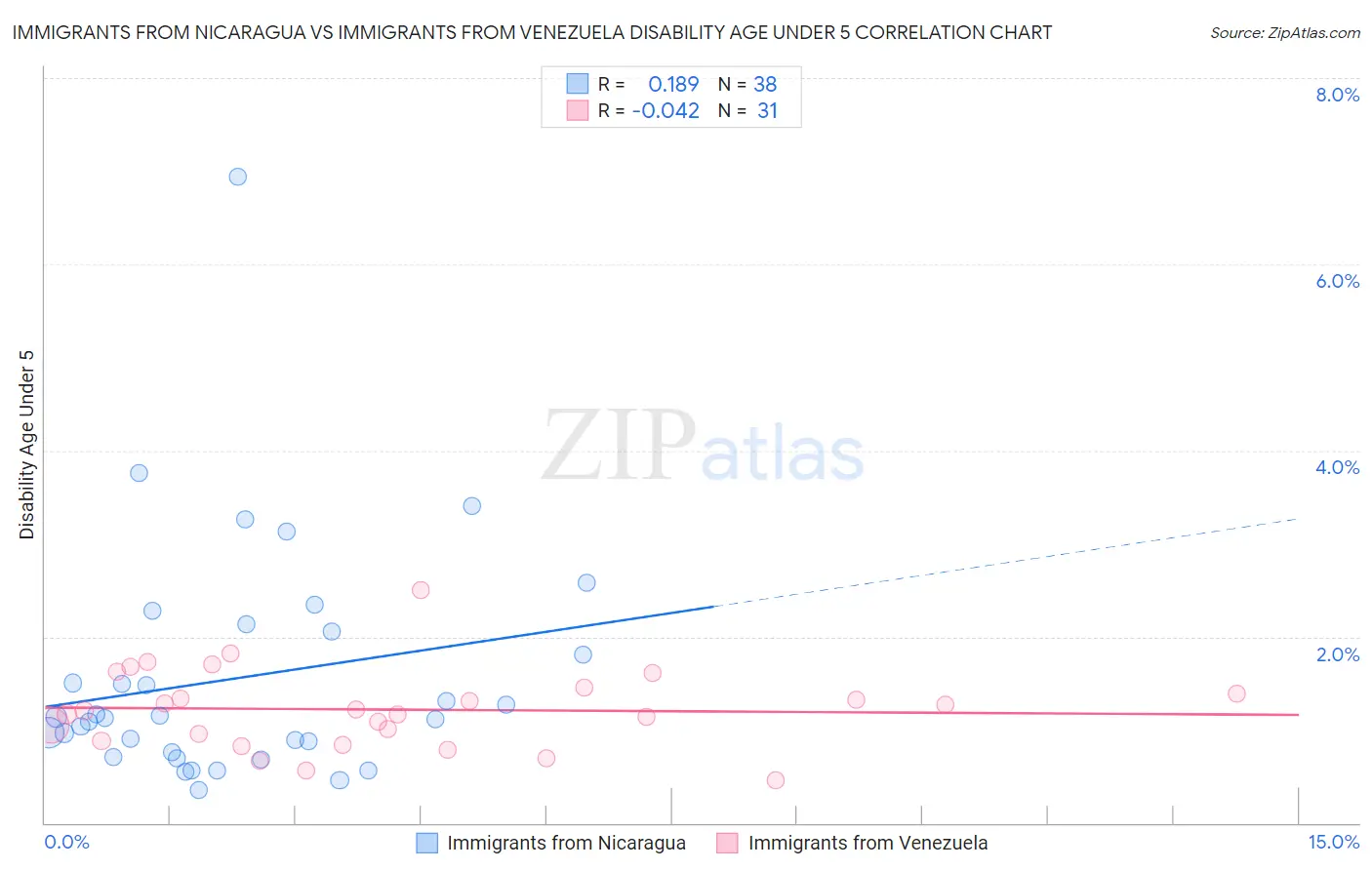 Immigrants from Nicaragua vs Immigrants from Venezuela Disability Age Under 5