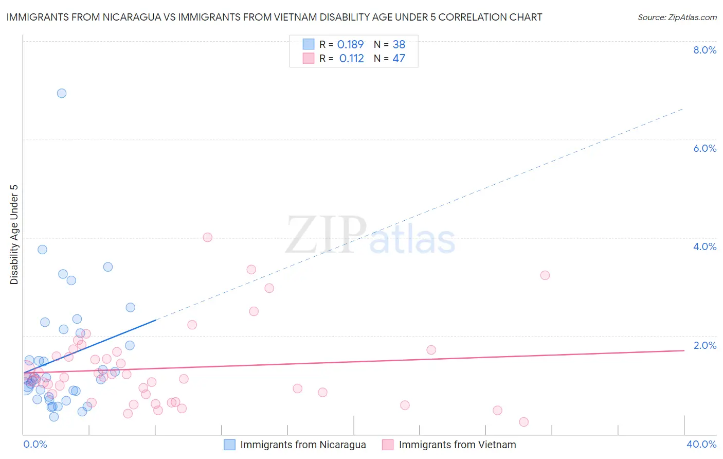 Immigrants from Nicaragua vs Immigrants from Vietnam Disability Age Under 5