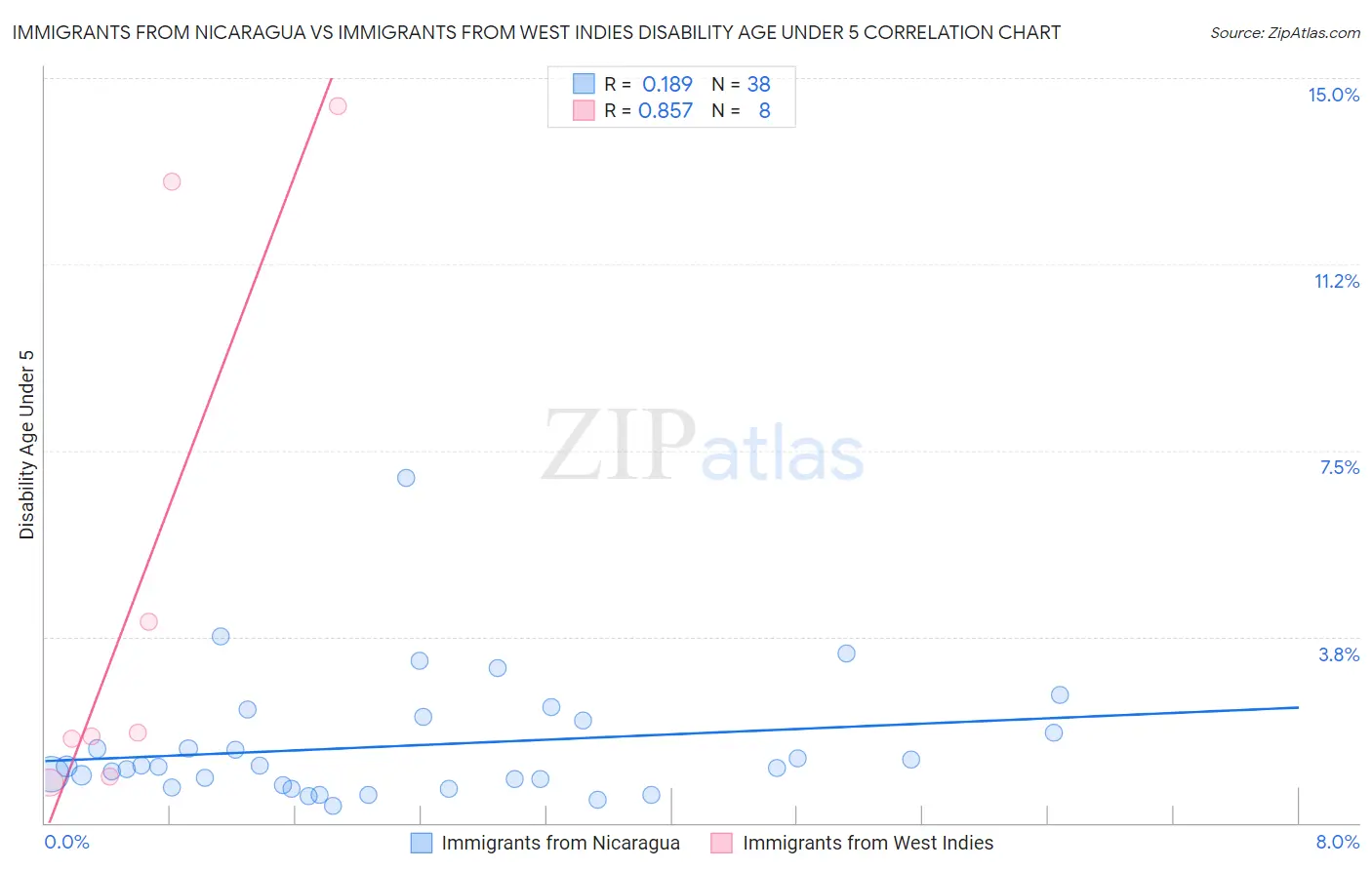 Immigrants from Nicaragua vs Immigrants from West Indies Disability Age Under 5
