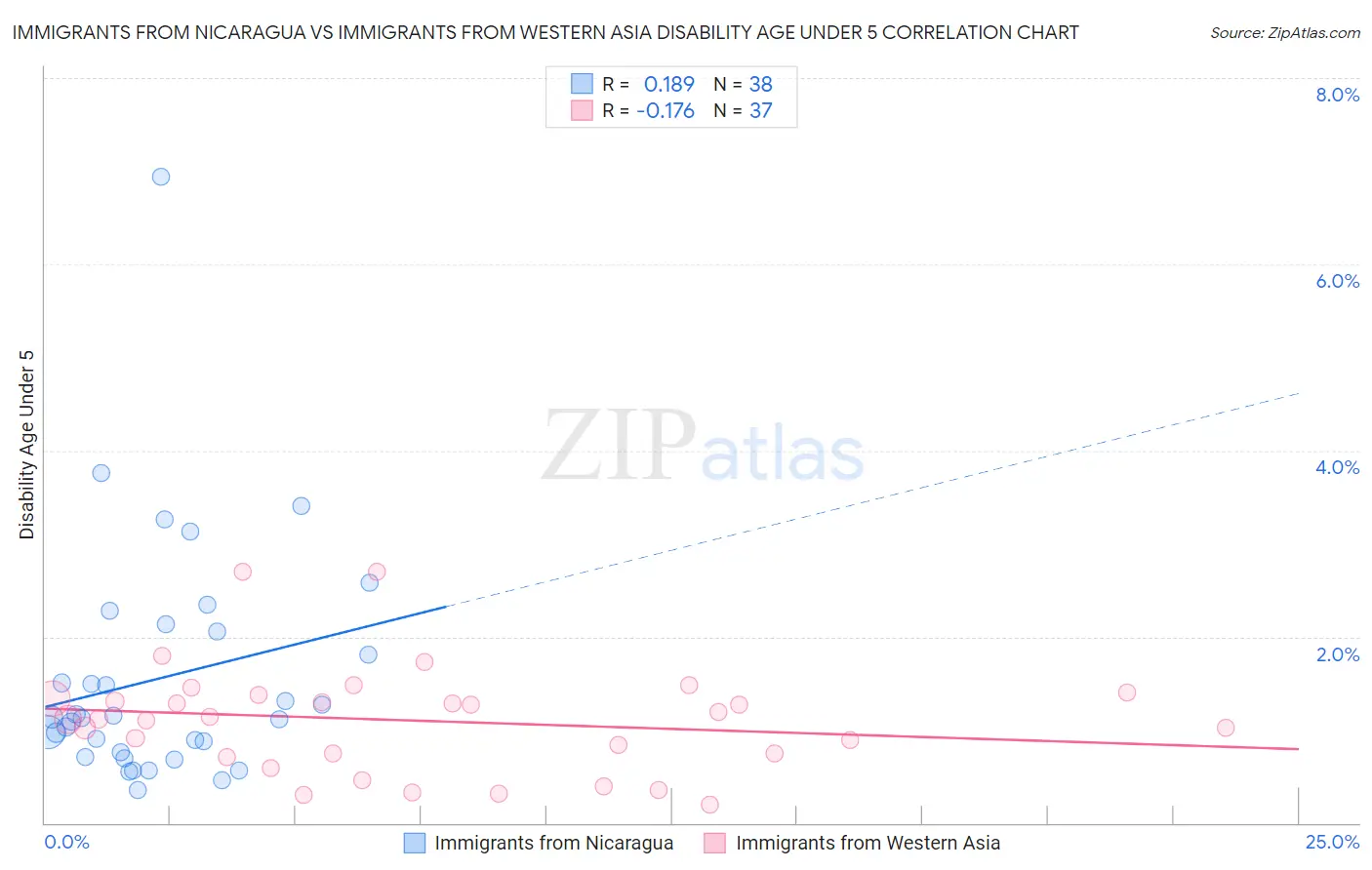 Immigrants from Nicaragua vs Immigrants from Western Asia Disability Age Under 5