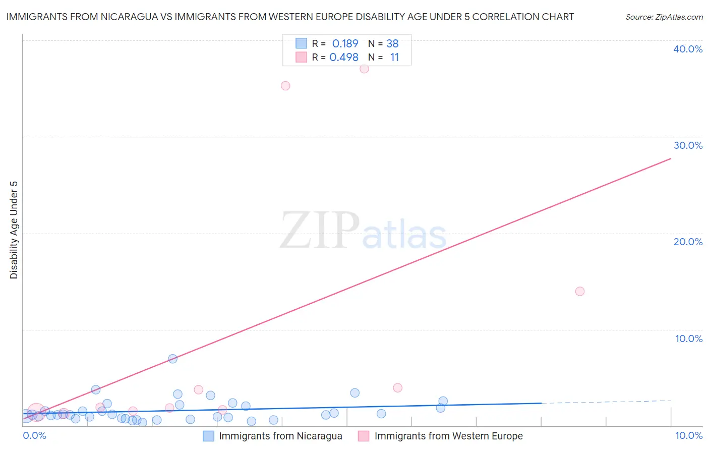 Immigrants from Nicaragua vs Immigrants from Western Europe Disability Age Under 5