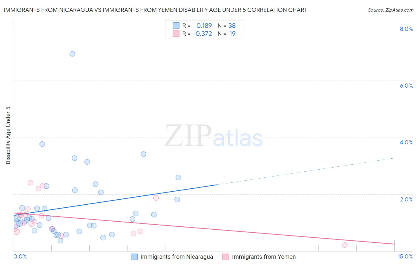 Immigrants from Nicaragua vs Immigrants from Yemen Disability Age Under 5