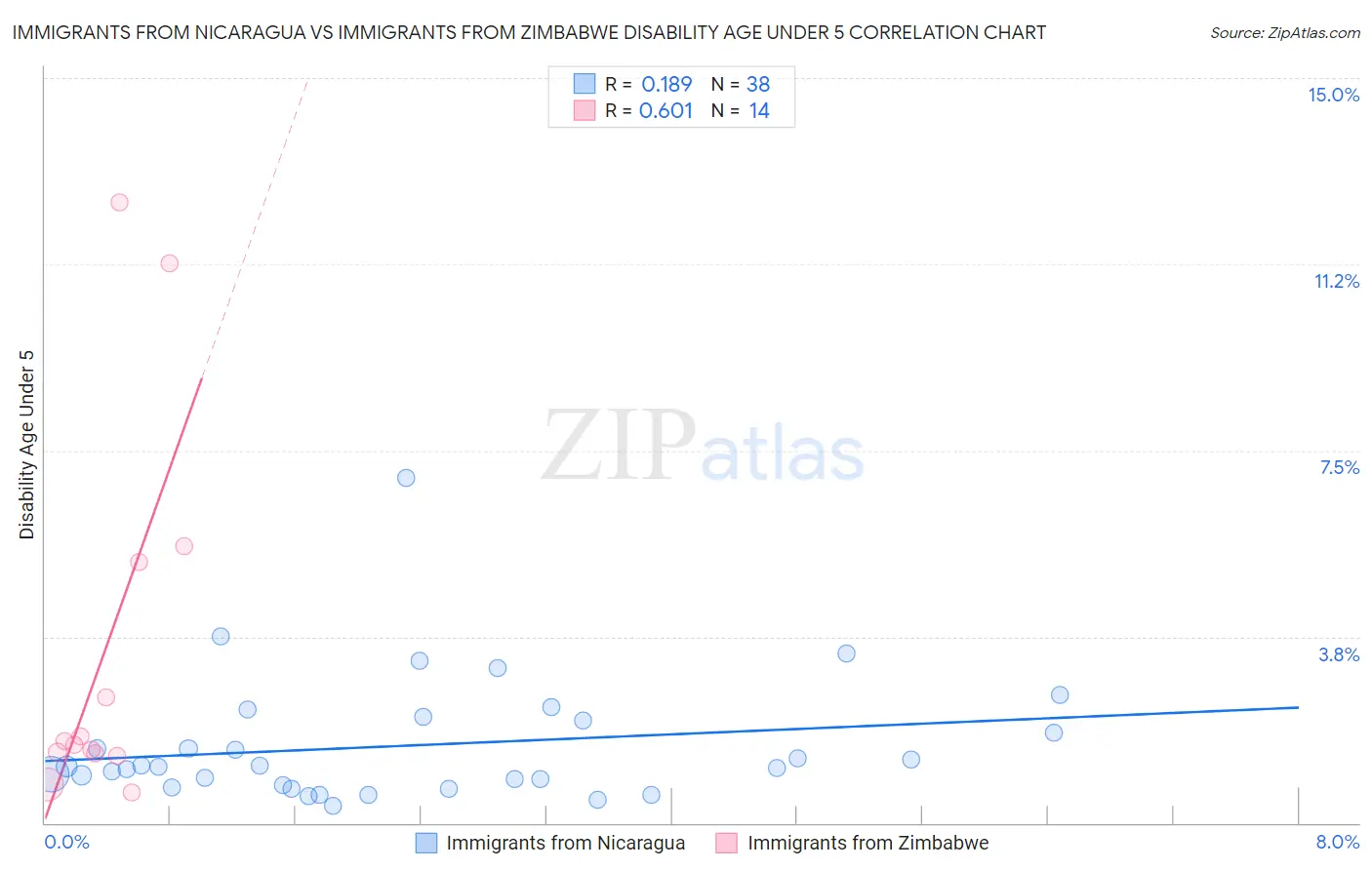 Immigrants from Nicaragua vs Immigrants from Zimbabwe Disability Age Under 5