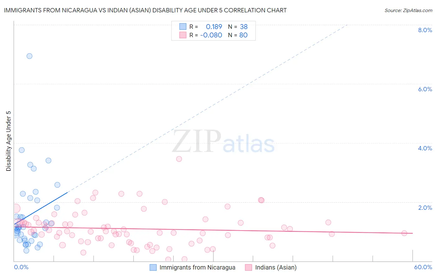 Immigrants from Nicaragua vs Indian (Asian) Disability Age Under 5