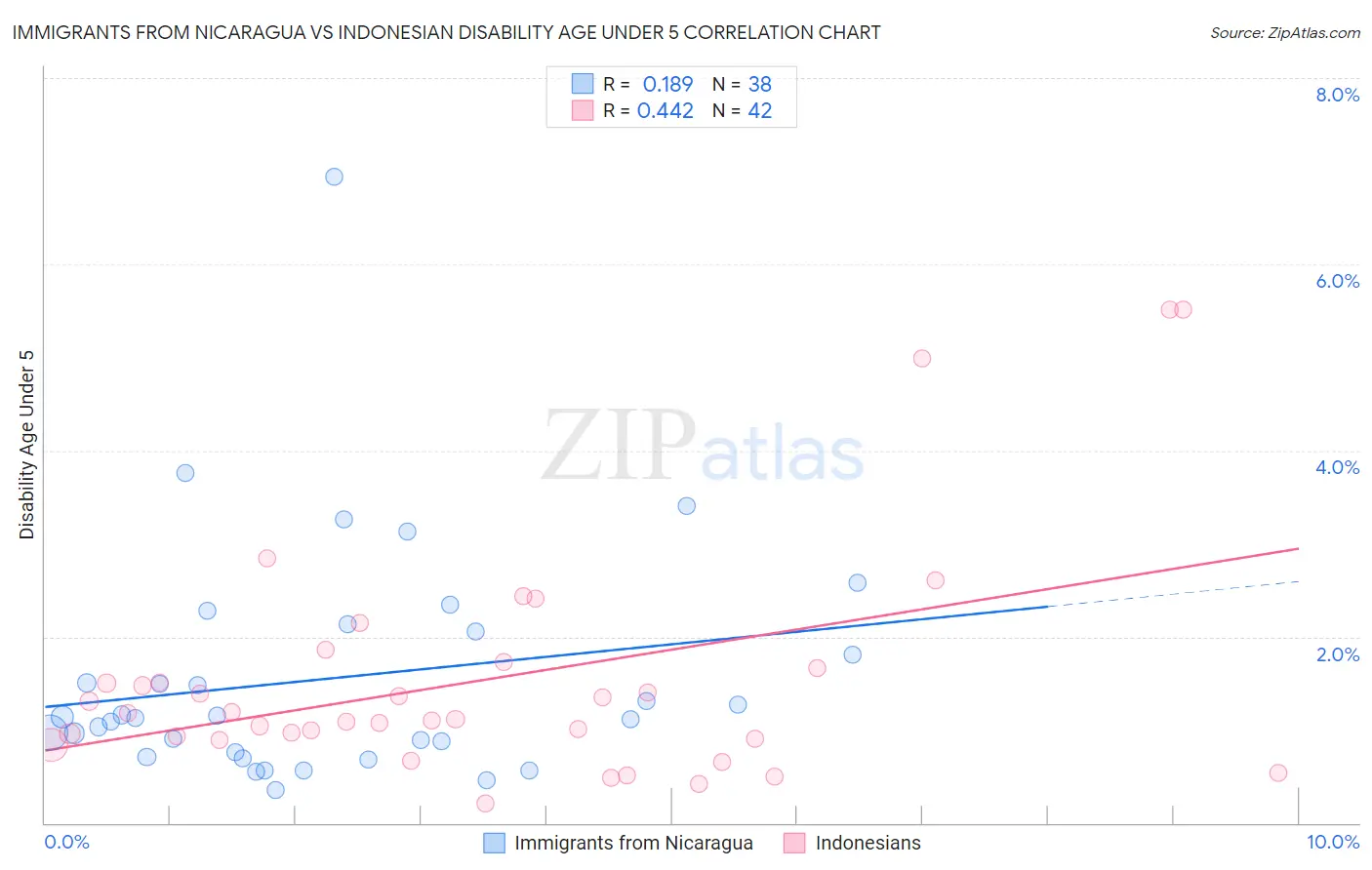 Immigrants from Nicaragua vs Indonesian Disability Age Under 5