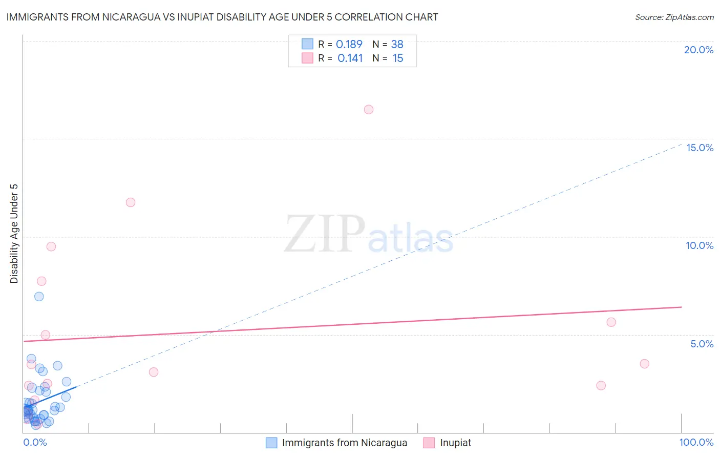 Immigrants from Nicaragua vs Inupiat Disability Age Under 5