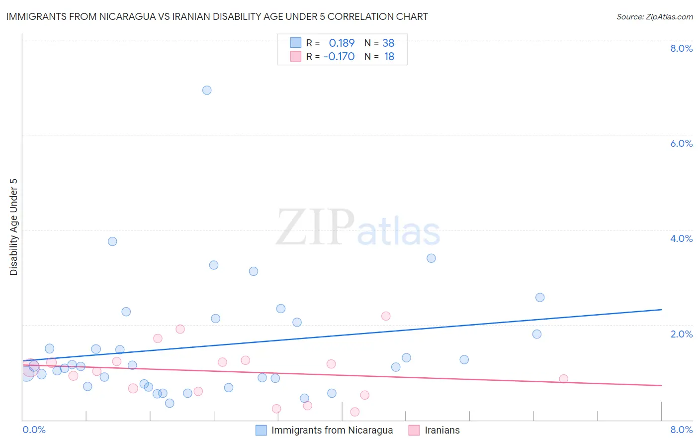 Immigrants from Nicaragua vs Iranian Disability Age Under 5