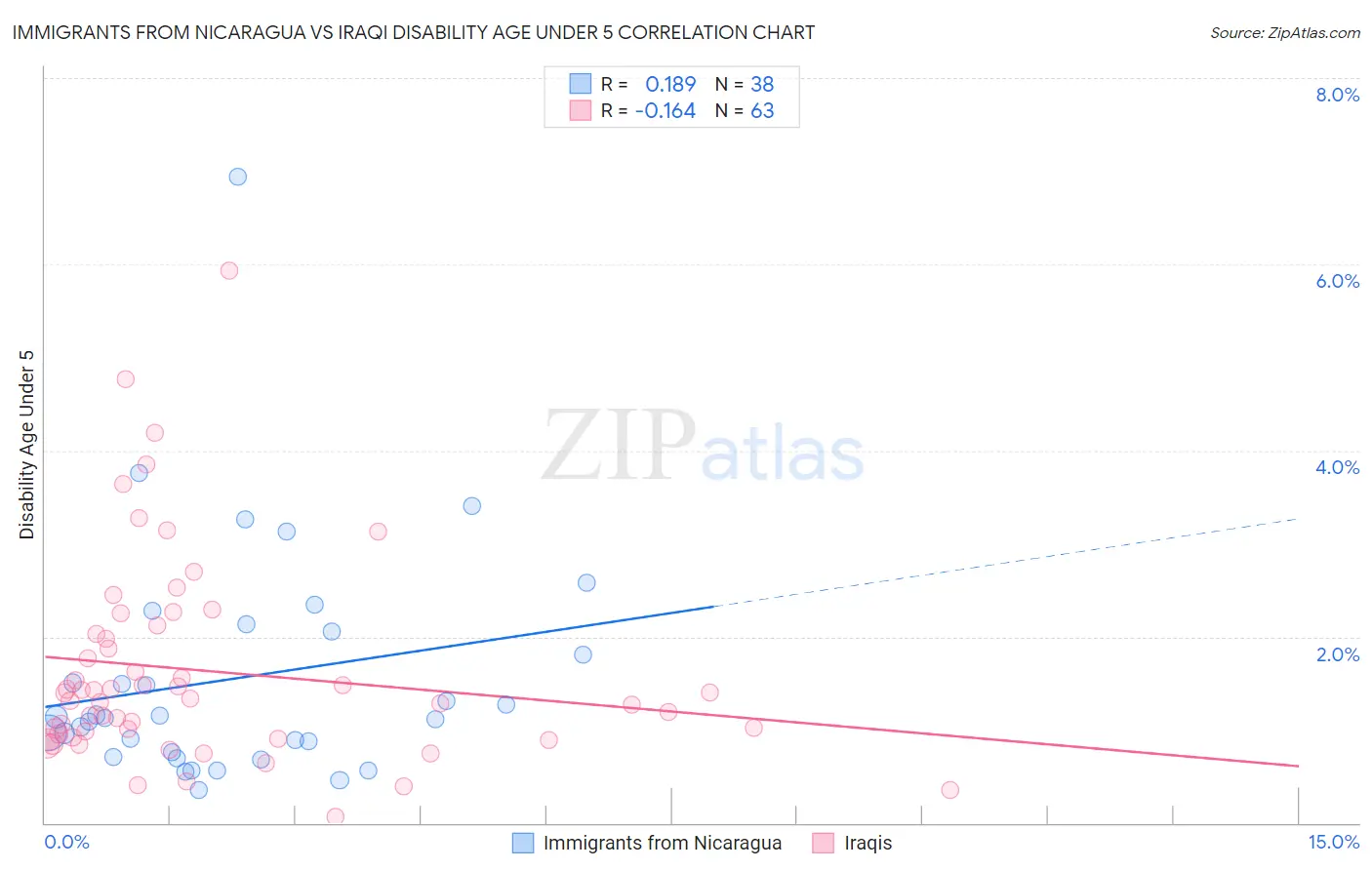 Immigrants from Nicaragua vs Iraqi Disability Age Under 5