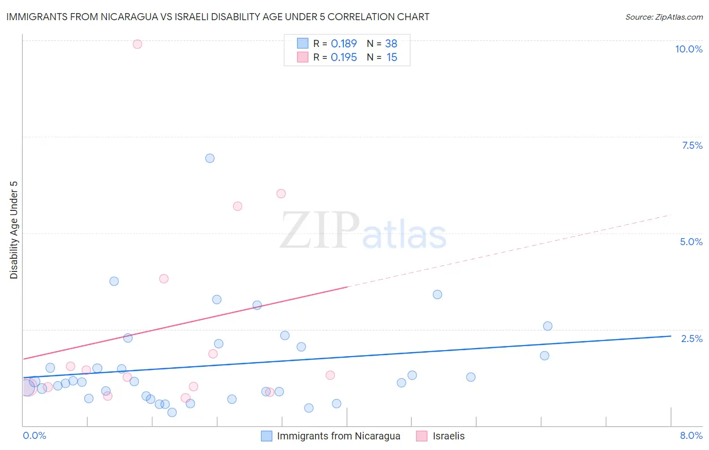 Immigrants from Nicaragua vs Israeli Disability Age Under 5