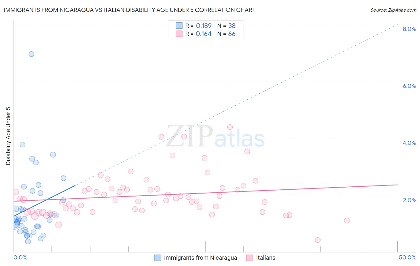 Immigrants from Nicaragua vs Italian Disability Age Under 5