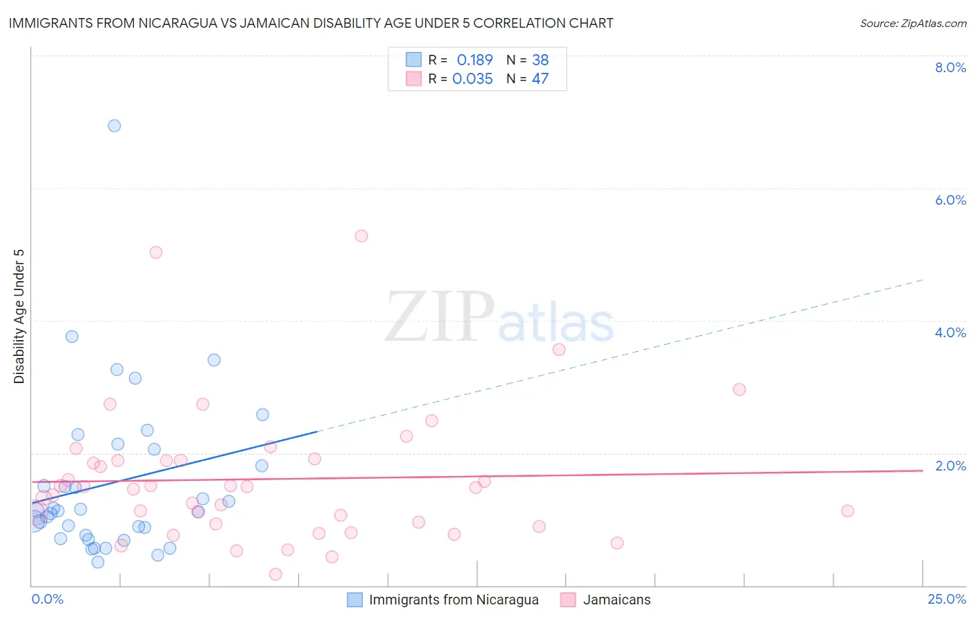 Immigrants from Nicaragua vs Jamaican Disability Age Under 5