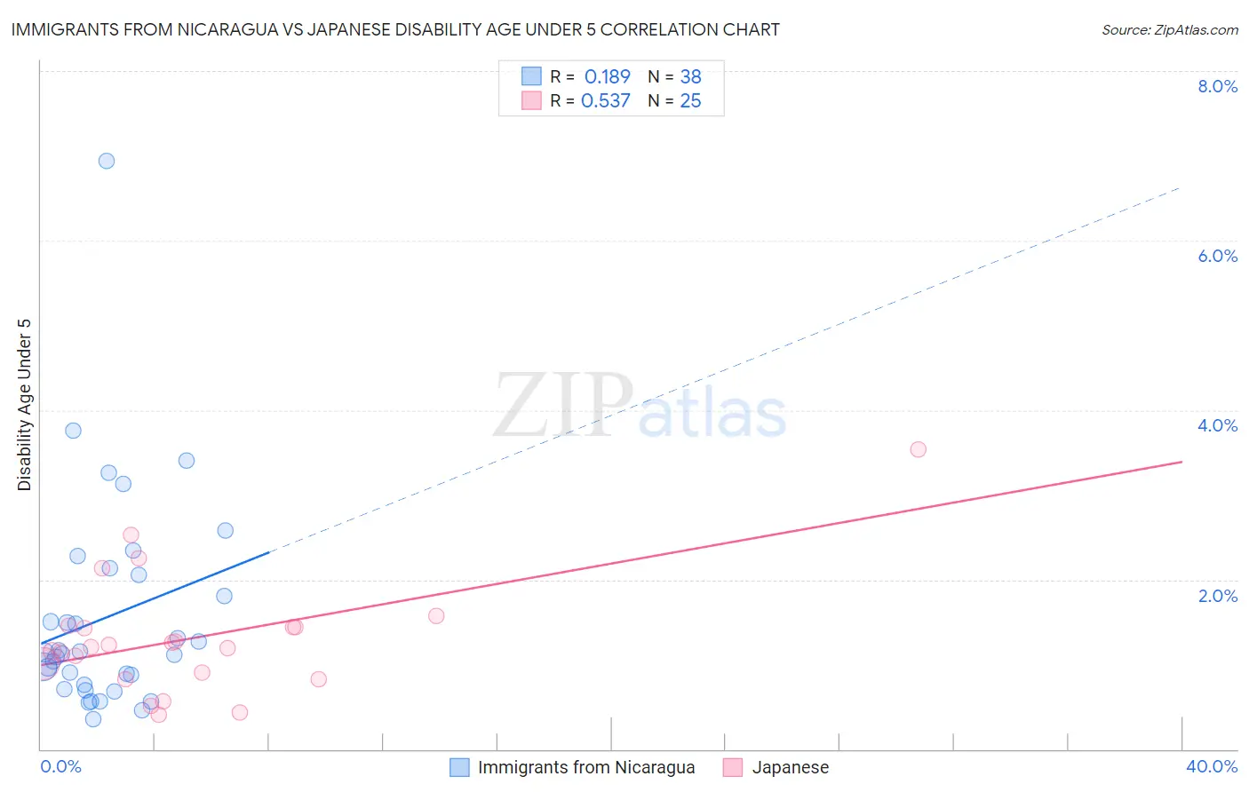 Immigrants from Nicaragua vs Japanese Disability Age Under 5